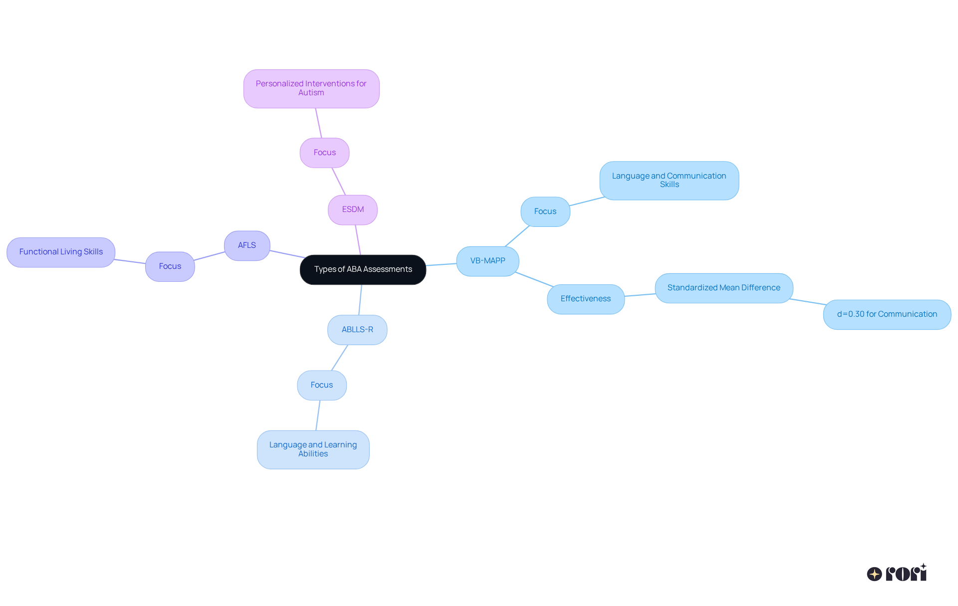 Each branch represents a different type of ABA assessment. The main concept is at the center, and the branches show how each assessment plays a unique role in understanding children's needs and tracking their progress.
