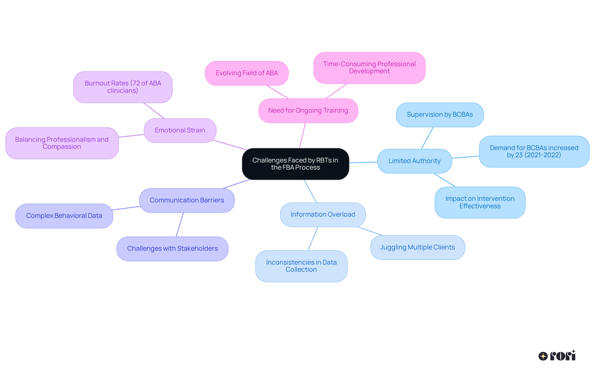 The center represents the overall topic, while each branch details a specific challenge RBTs face. The sub-points under each challenge provide more context or data, helping you see how they connect to the central theme.