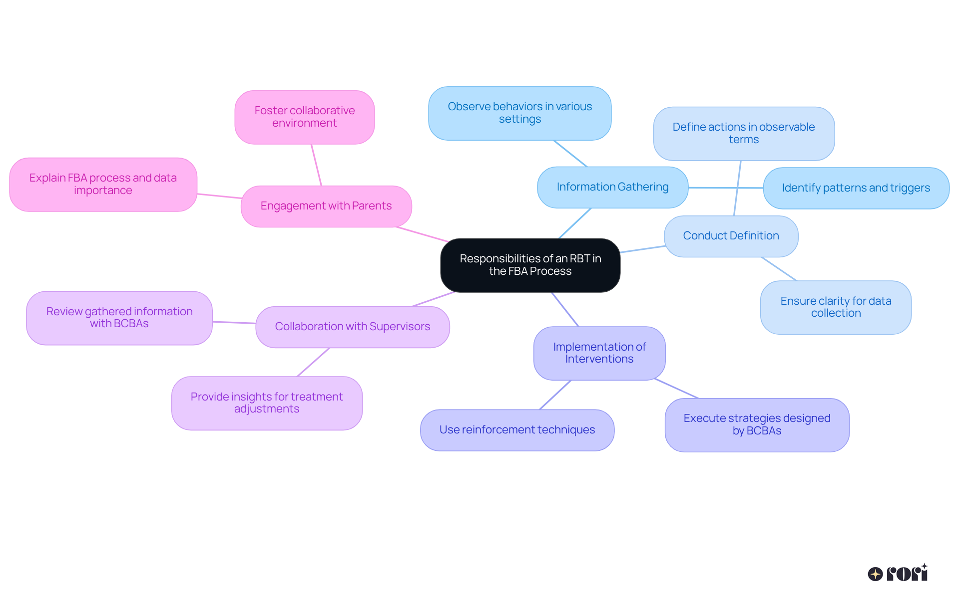 The central node represents the overall theme, while each branch details a specific responsibility of the RBT. The colors help differentiate each area, making it easier to follow and understand the roles.