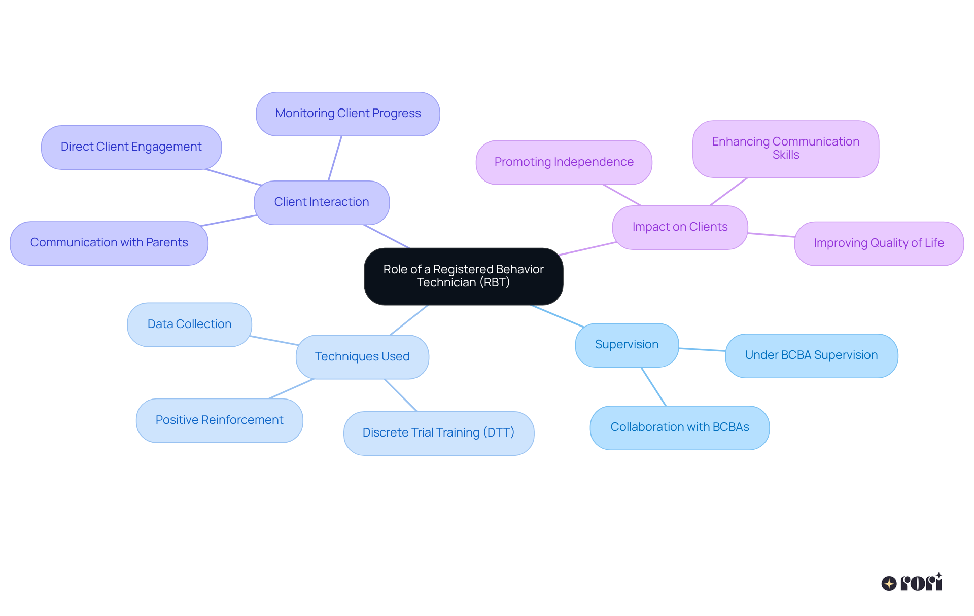The central node represents the RBT's overall role, with branches showing different aspects such as supervision, techniques, and client impact. Each sub-branch provides more detail on specific actions and strategies used by RBTs.