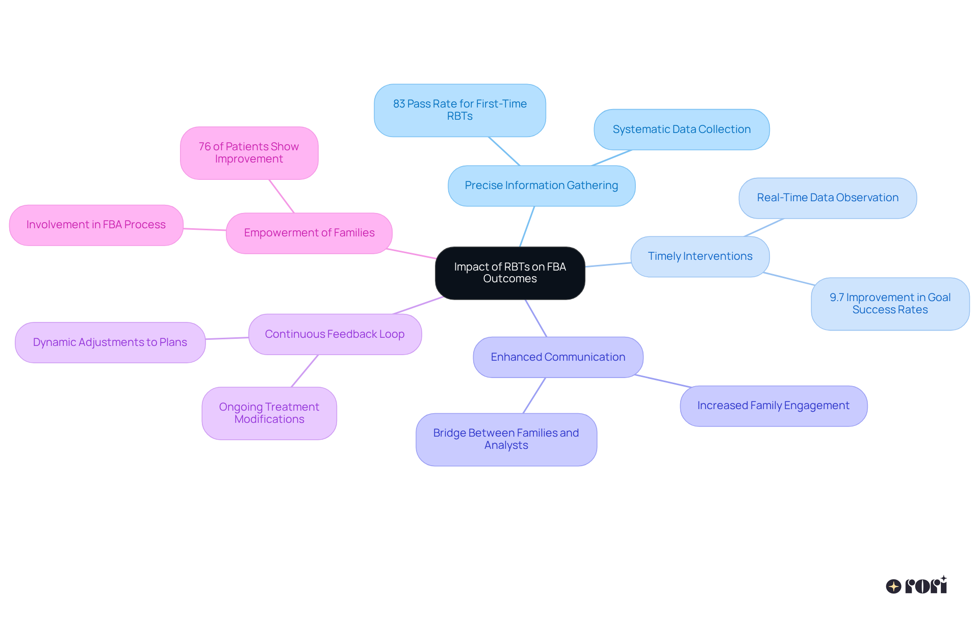 The center represents the overall impact of RBTs, with branches showing specific benefits. Each branch elaborates on how RBTs enhance the FBA process, making it easier to understand their vital role in behavioral evaluations.