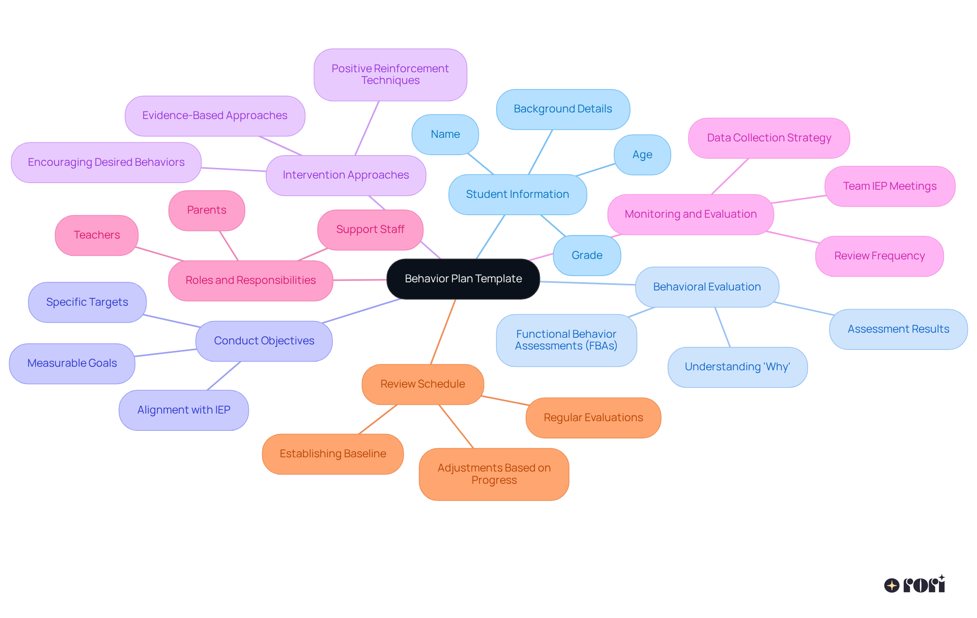 Start at the center with 'Behavior Plan Template', and follow the branches to explore each key component. Each branch represents a crucial part of creating an effective plan, helping you understand how they contribute to supporting student behavior.