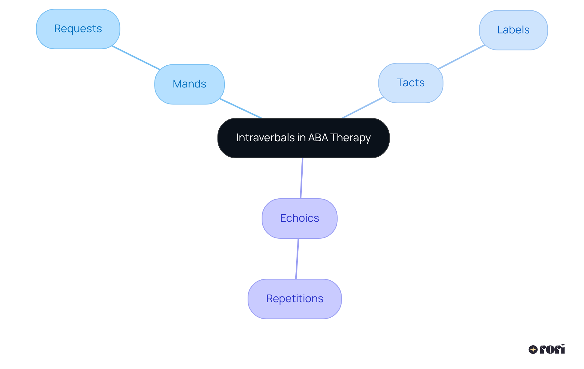 The center represents the main focus on intraverbals, while the branches illustrate how they relate to other verbal behaviors. Each color-coded branch shows a different category, helping you see how they contribute to communication skills.