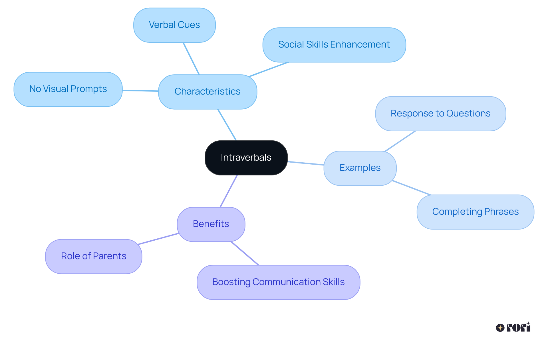 The center represents the main topic of intraverbals, while the branches explore characteristics, examples, and benefits. Each color-coded branch helps you navigate through the related information easily, showing how they connect.