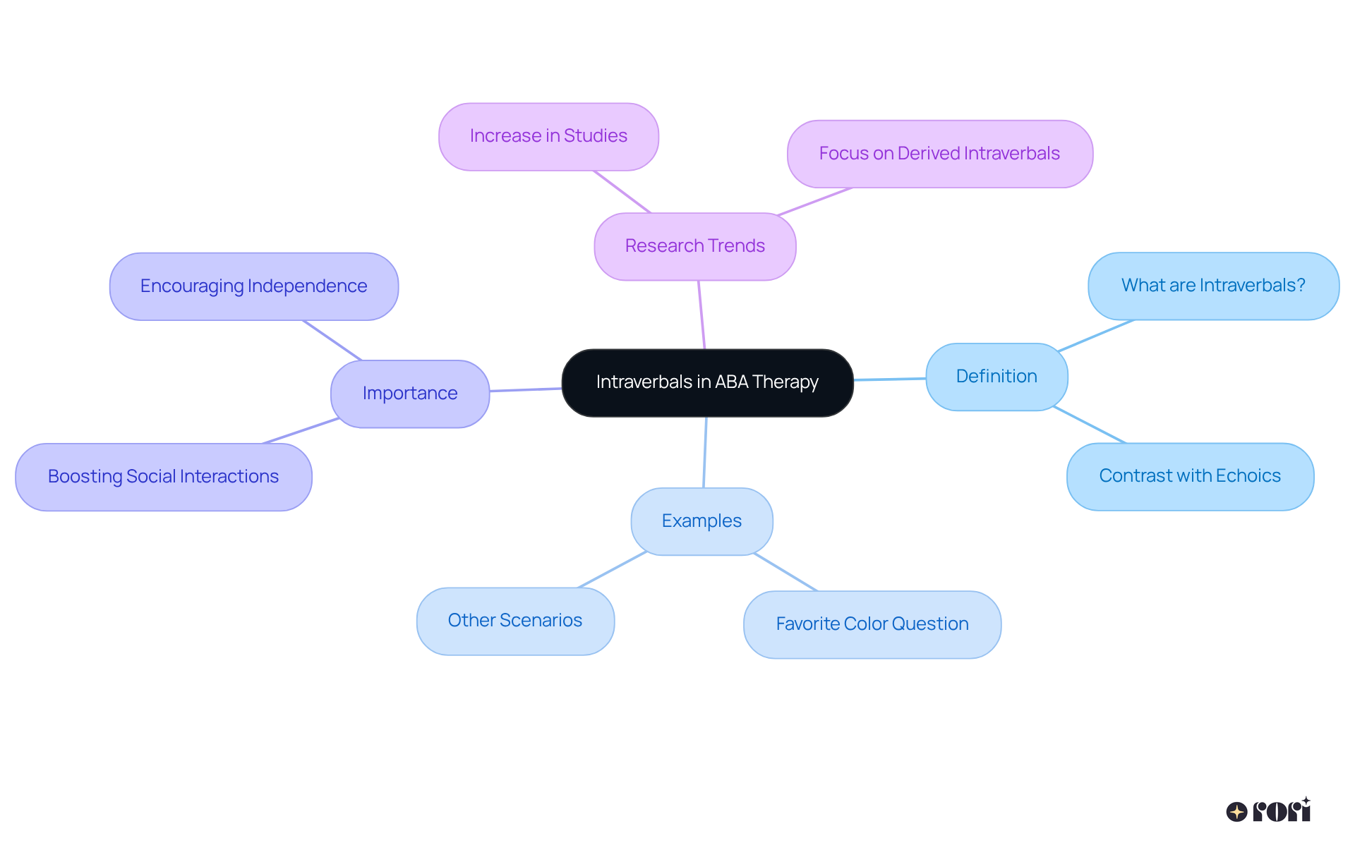 Start at the center with the main concept of intraverbals, then follow the branches to see definitions, examples, and their significance in communication and therapy.