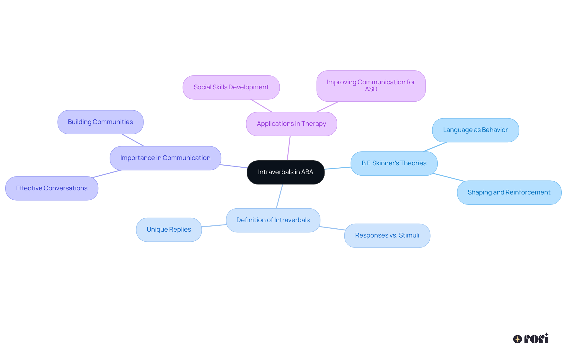 The central node represents the main concept of intraverbals, with branches showing key ideas and applications. Each color-coded branch helps you follow the connections and understand the relationships in the context of ABA.
