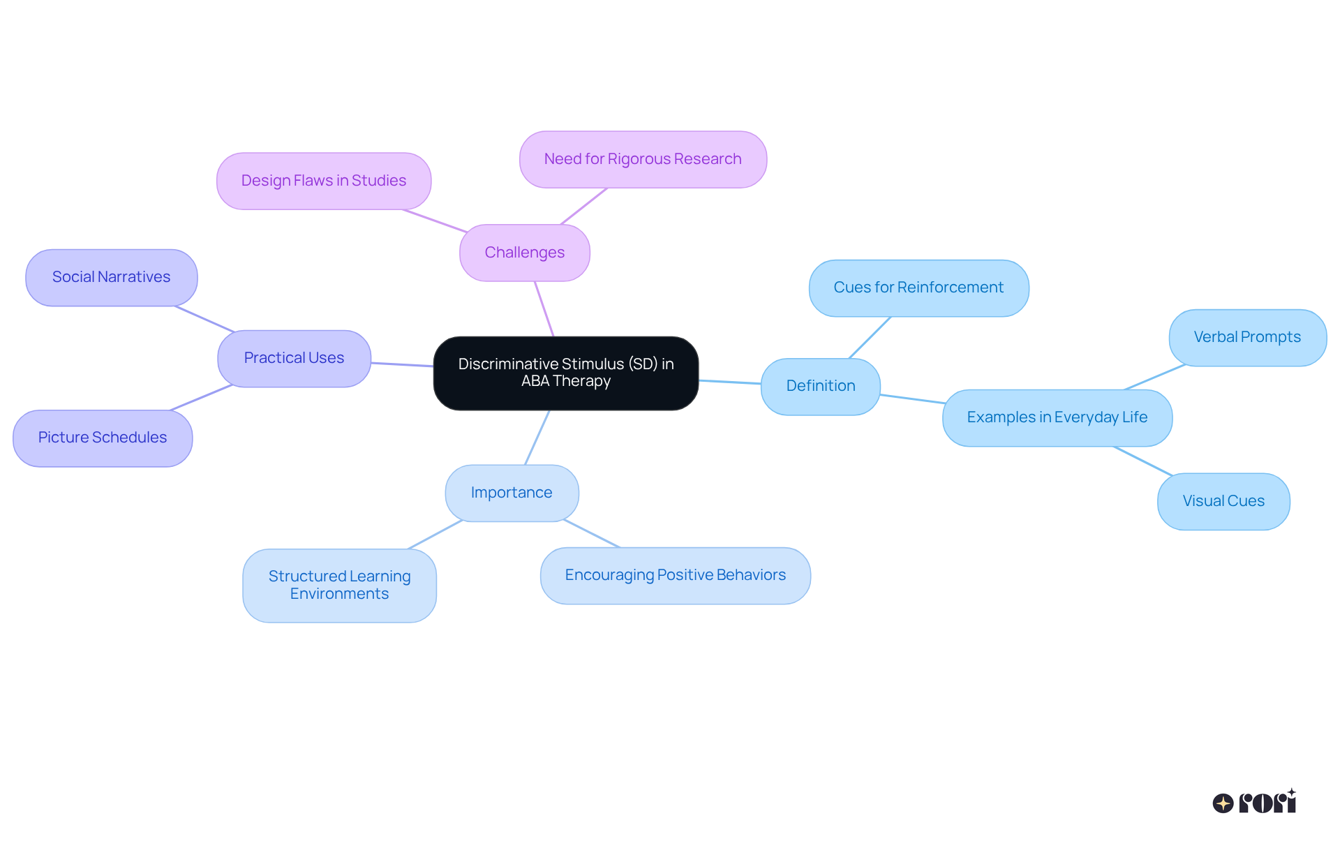At the center is the main concept of SD, and from there, branches lead to its definition, why it's important, how it's used in therapy, and the challenges faced. Each branch helps you explore different aspects of this central idea.