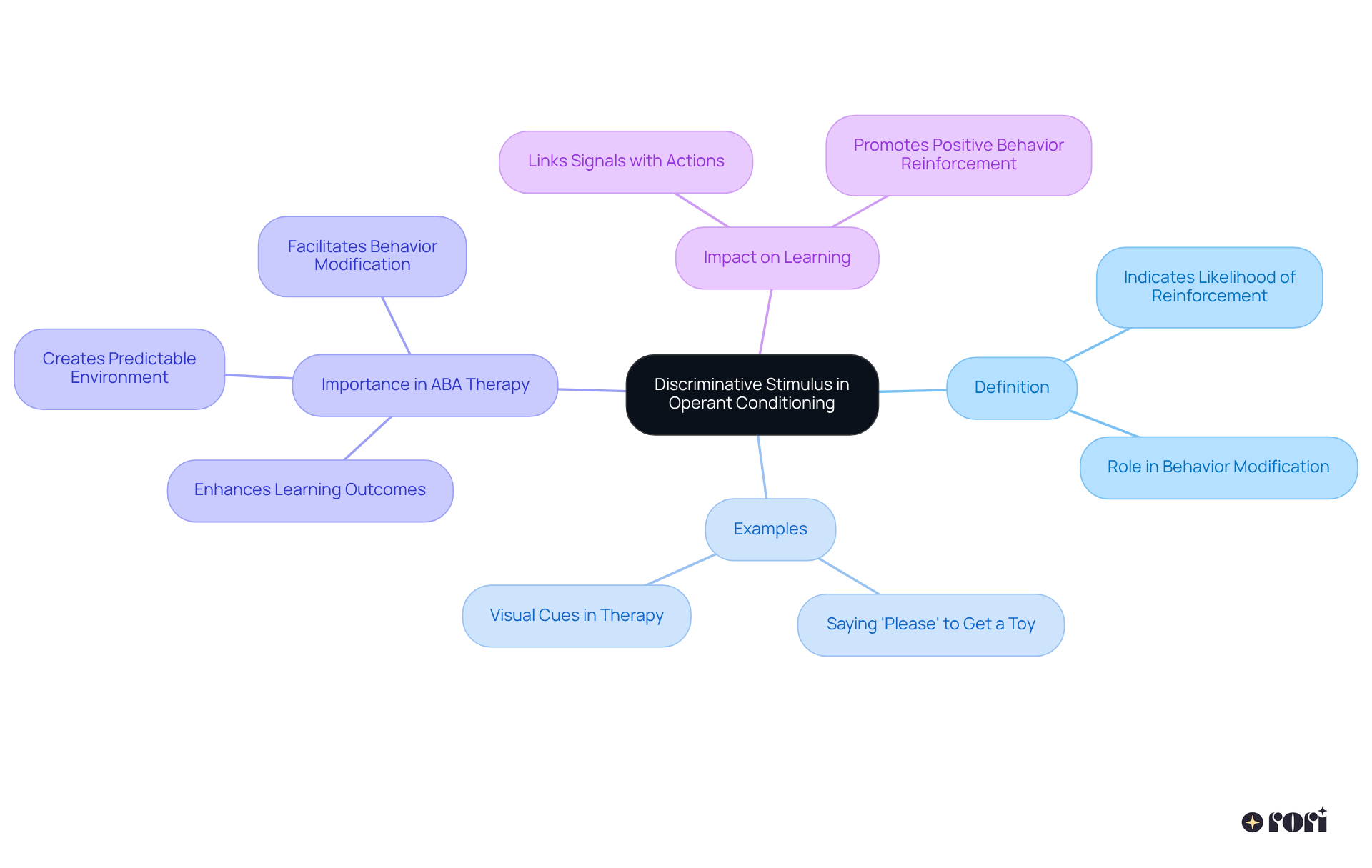 The central node represents the main concept, while branches show related ideas and examples. This structure helps visualize the connections and understand how discriminative stimuli influence behavior in ABA therapy.