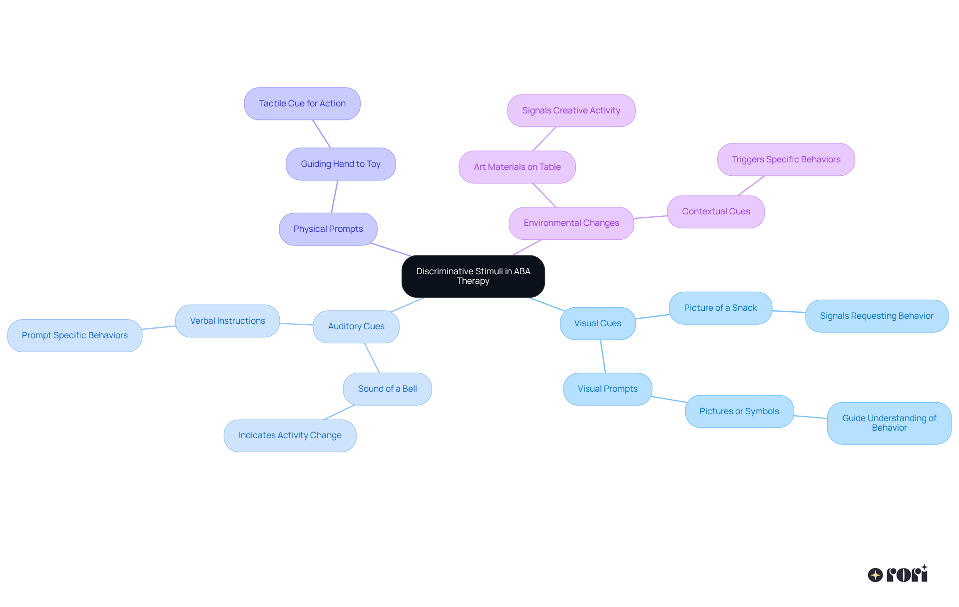 The central idea is surrounded by different types of cues used in ABA therapy. Each branch represents a specific cue type, with further details on how each cue helps in learning and skill development.