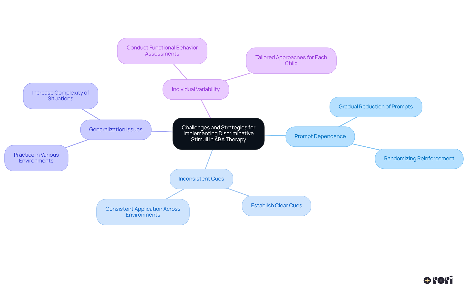 The central node shows the main topic, while the branches illustrate various challenges therapists might encounter. Sub-branches detail practical strategies to address each challenge, helping to visualize the pathway to effective therapy.