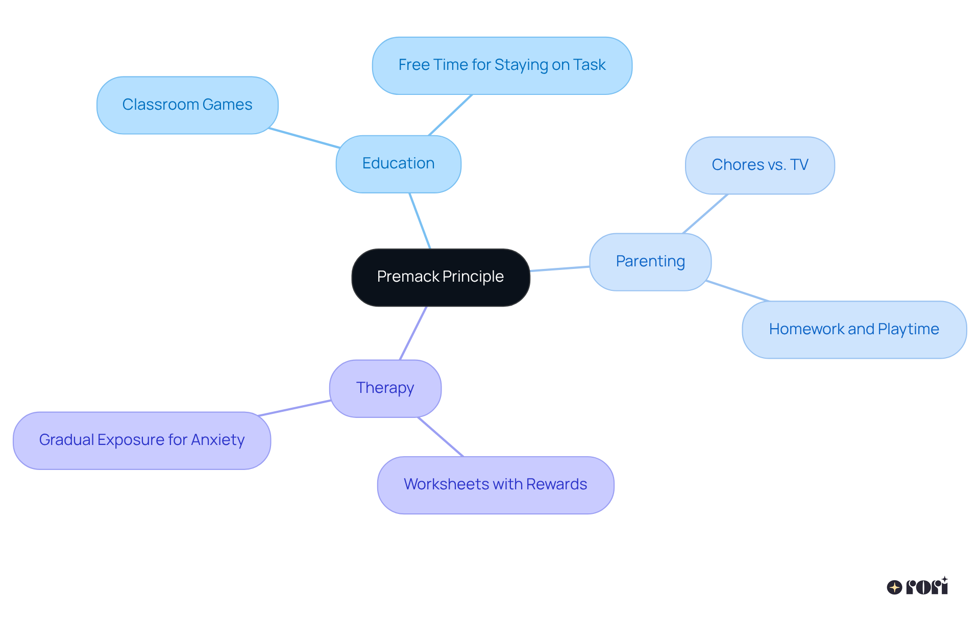 The center shows the main concept, and the branches illustrate how this principle applies in different areas. Each sub-branch provides examples, helping you understand how to implement this in real-life situations.