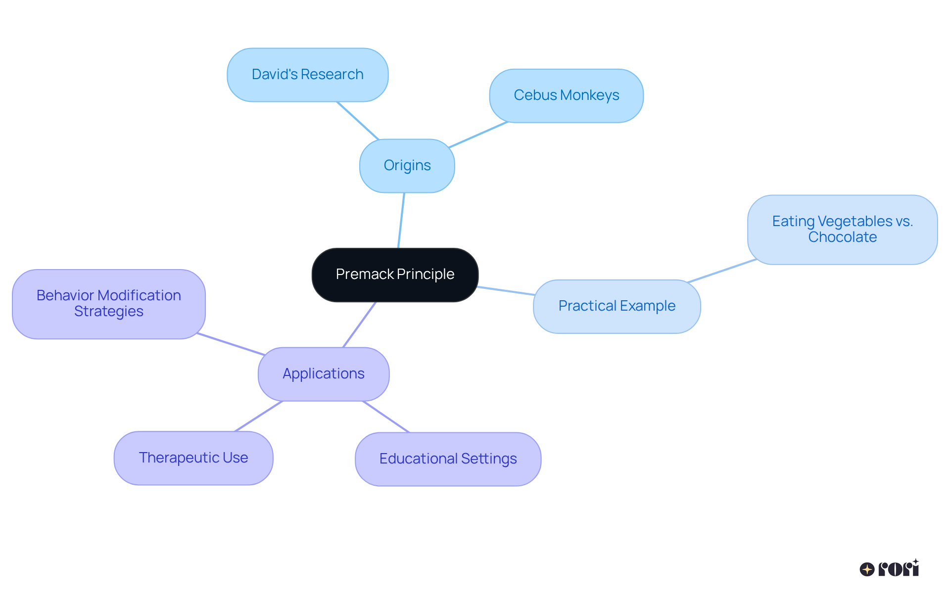 The central node shows the main concept, while branches highlight its origins, examples, and applications. Follow the branches to understand how they connect back to the core idea.