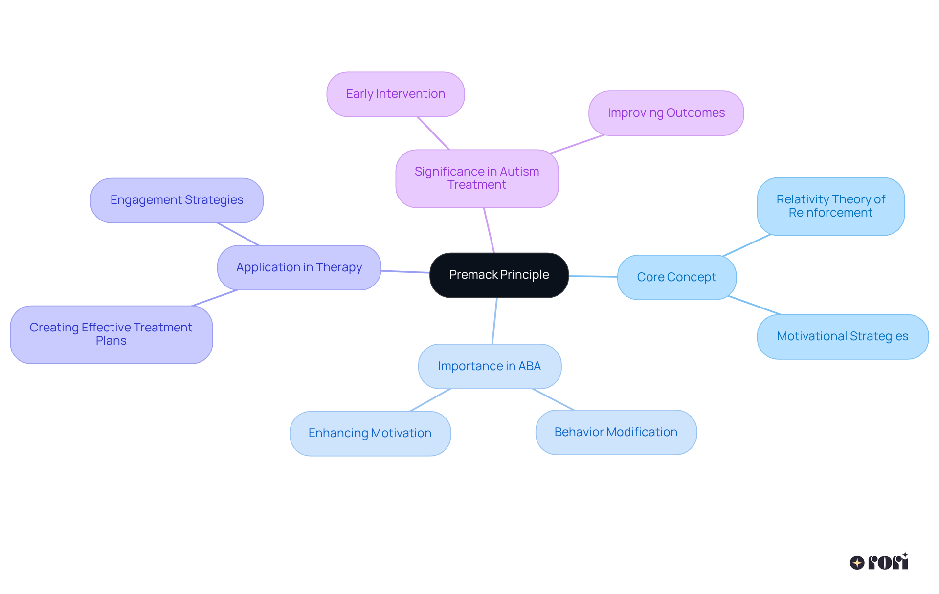 The central node represents the Premack Principle, with branches that detail its concept, importance, applications in therapy, and relevance to autism treatment. Each branch helps clarify how this principle can be utilized effectively.