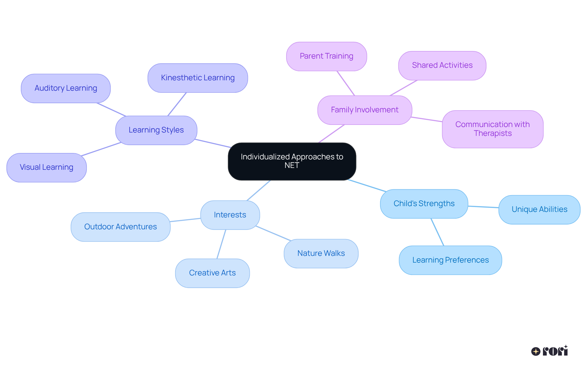 This mindmap shows how to customize NET for kids. Start in the center with the main idea, then explore each branch for specific strengths, interests, and family roles that contribute to effective learning.