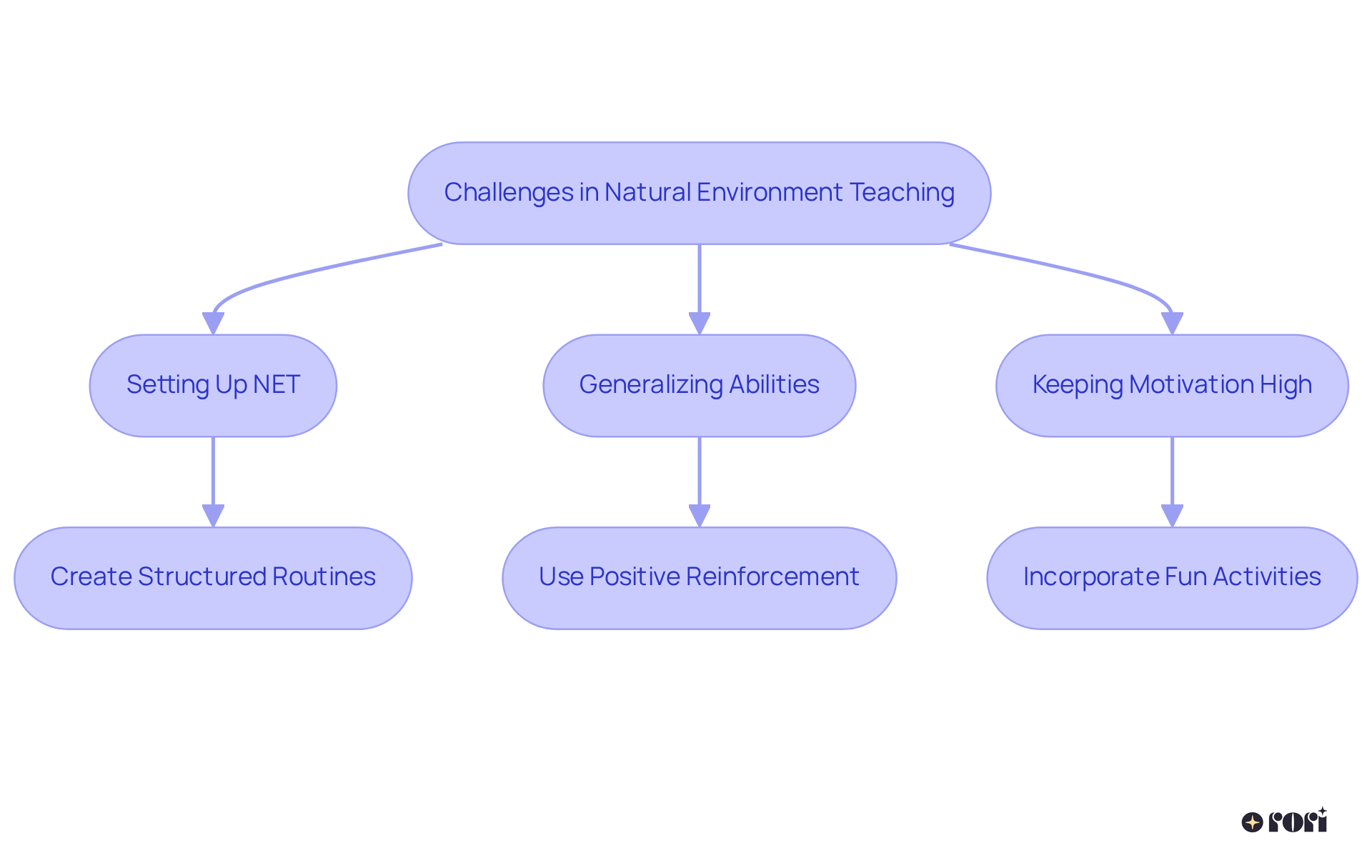 Follow the arrows to see how each challenge can be addressed with specific strategies, leading to effective learning outcomes for the young individual.