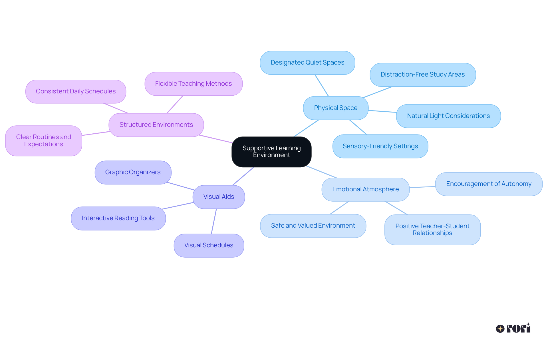 The center shows the overall goal of a supportive learning environment, with branches detailing the physical and emotional aspects that contribute to it. Each sub-point provides specific strategies to help create this environment.