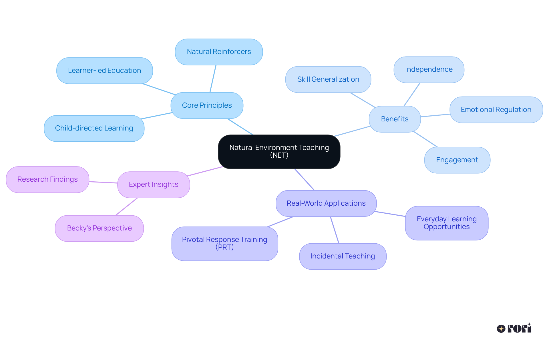 This mindmap illustrates the key components of Natural Environment Teaching. The center represents NET, and the branches show its principles, benefits, applications, and insights from experts. Each branch helps you see how these ideas connect, making it easier to understand the overall approach.