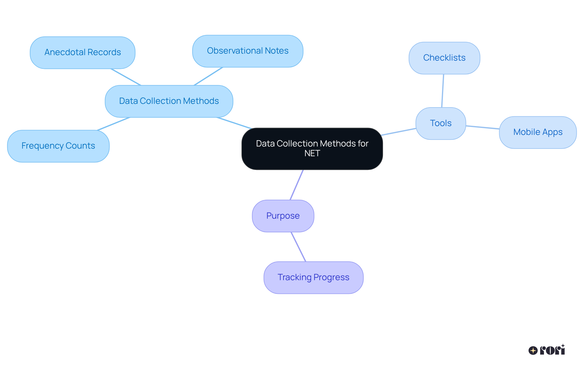The center shows the overall theme of data collection in NET. Each branch represents different methods or tools, helping you see how they contribute to tracking progress effectively.