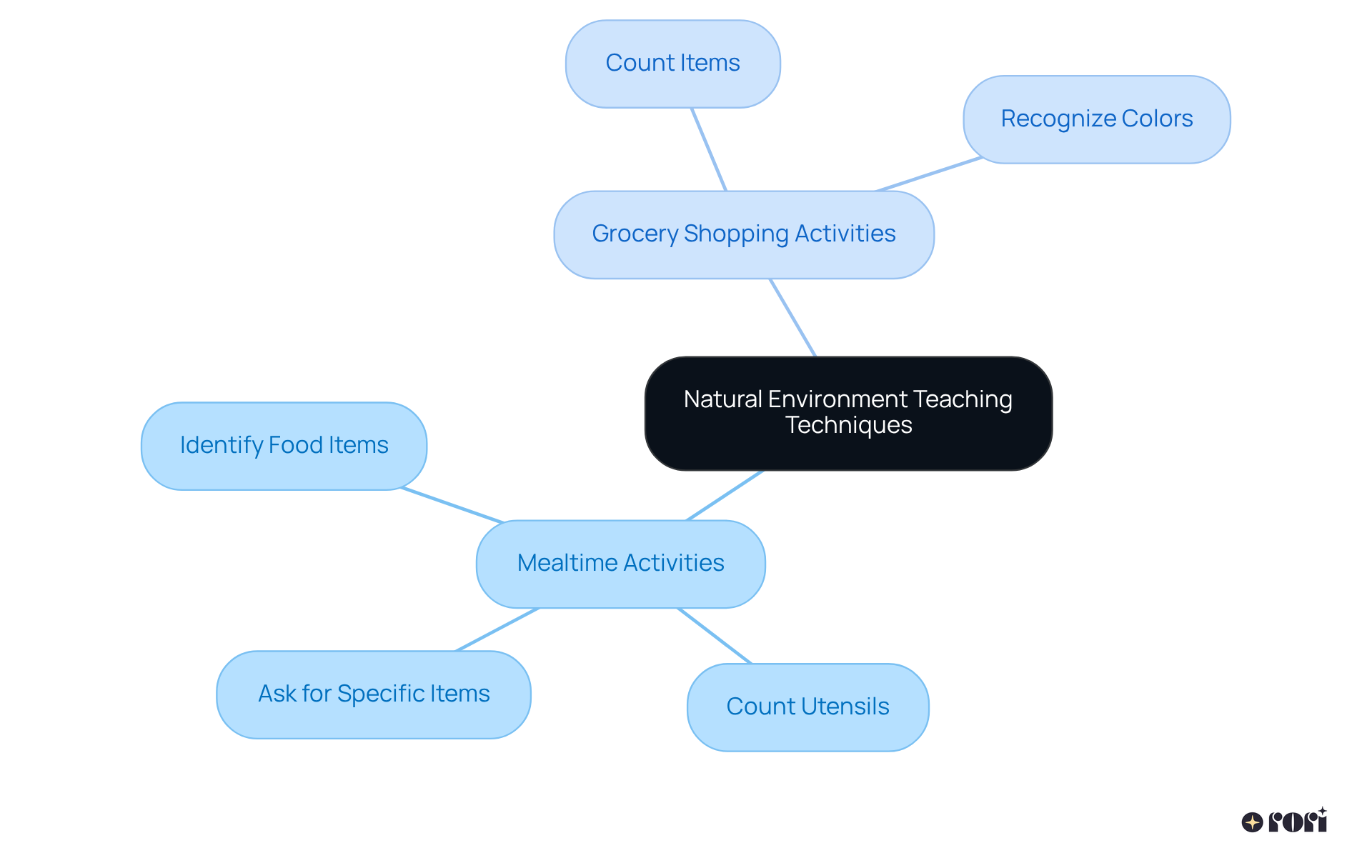 This mindmap showcases how everyday activities can be transformed into learning opportunities. Each branch represents an activity, while the sub-branches detail specific tasks that can help your child learn more effectively.