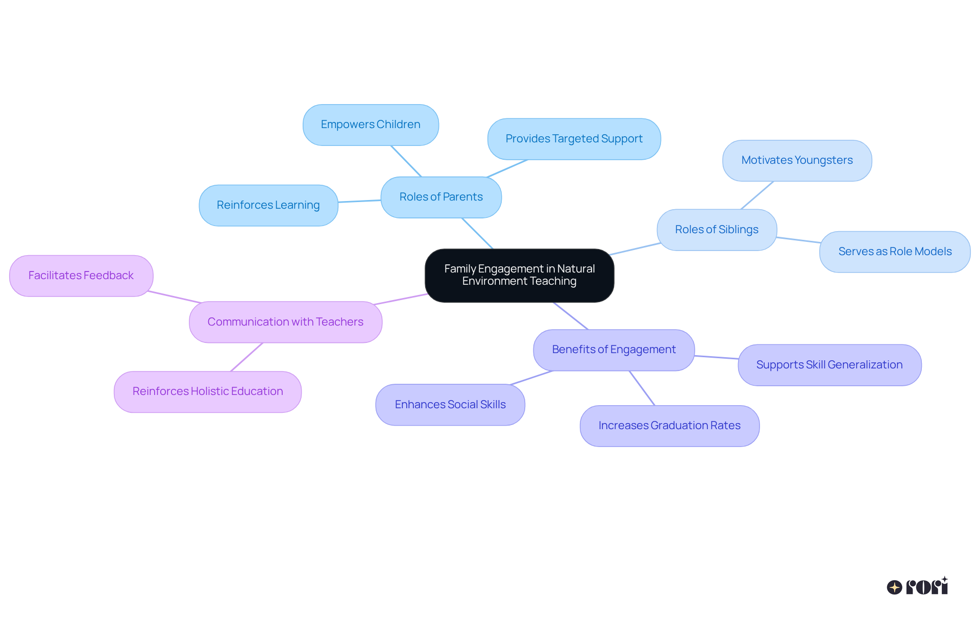 This mindmap shows how family involvement in education is interconnected — from supporting learning to enhancing social skills. Each branch represents a different aspect of how family members contribute to success in natural environment teaching.