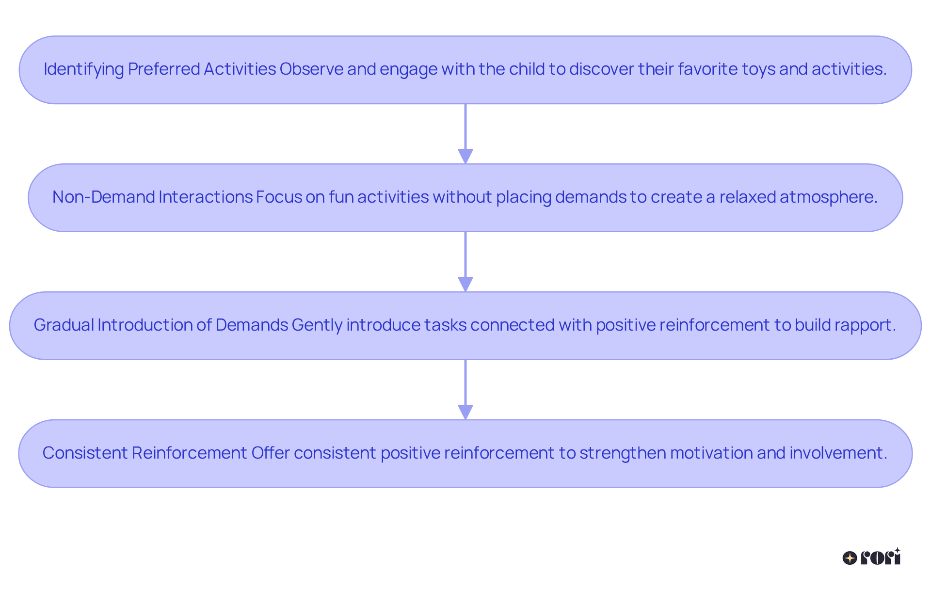 Each box represents a step in the pairing process, guiding practitioners through the techniques to build a strong connection with the child and improve therapy outcomes.