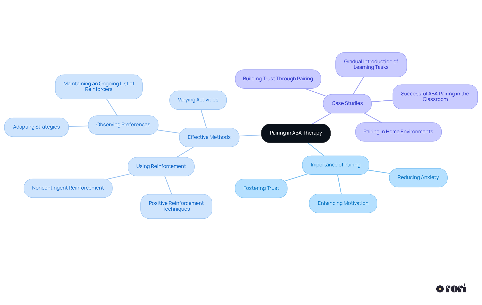 This mindmap shows the core idea of pairing in ABA therapy at the center, with branches that elaborate on its importance, methods, and real-world examples. Follow the branches to explore how each aspect contributes to effective therapy.