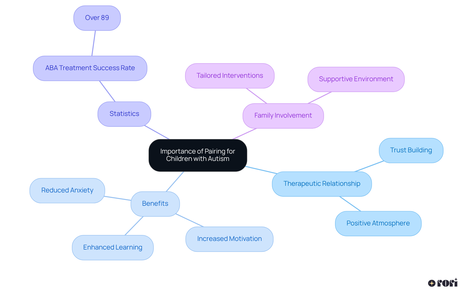 The center shows the main theme of pairing, with branches that explore different aspects: how it helps therapy, its benefits, success rates, and the role of family. Each branch gives you insights into the positive impact of pairing.