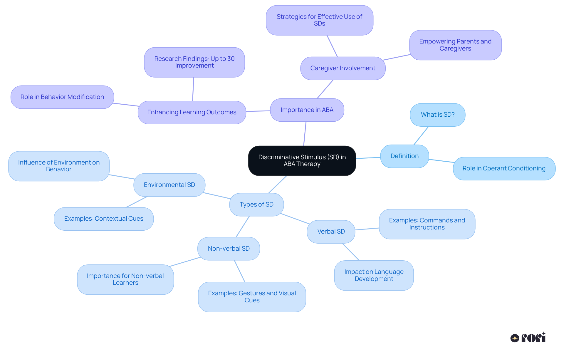 The center shows the main concept, with branches illustrating definitions, types, and their importance in therapy. Each color-coded branch helps you quickly identify related topics for deeper understanding.