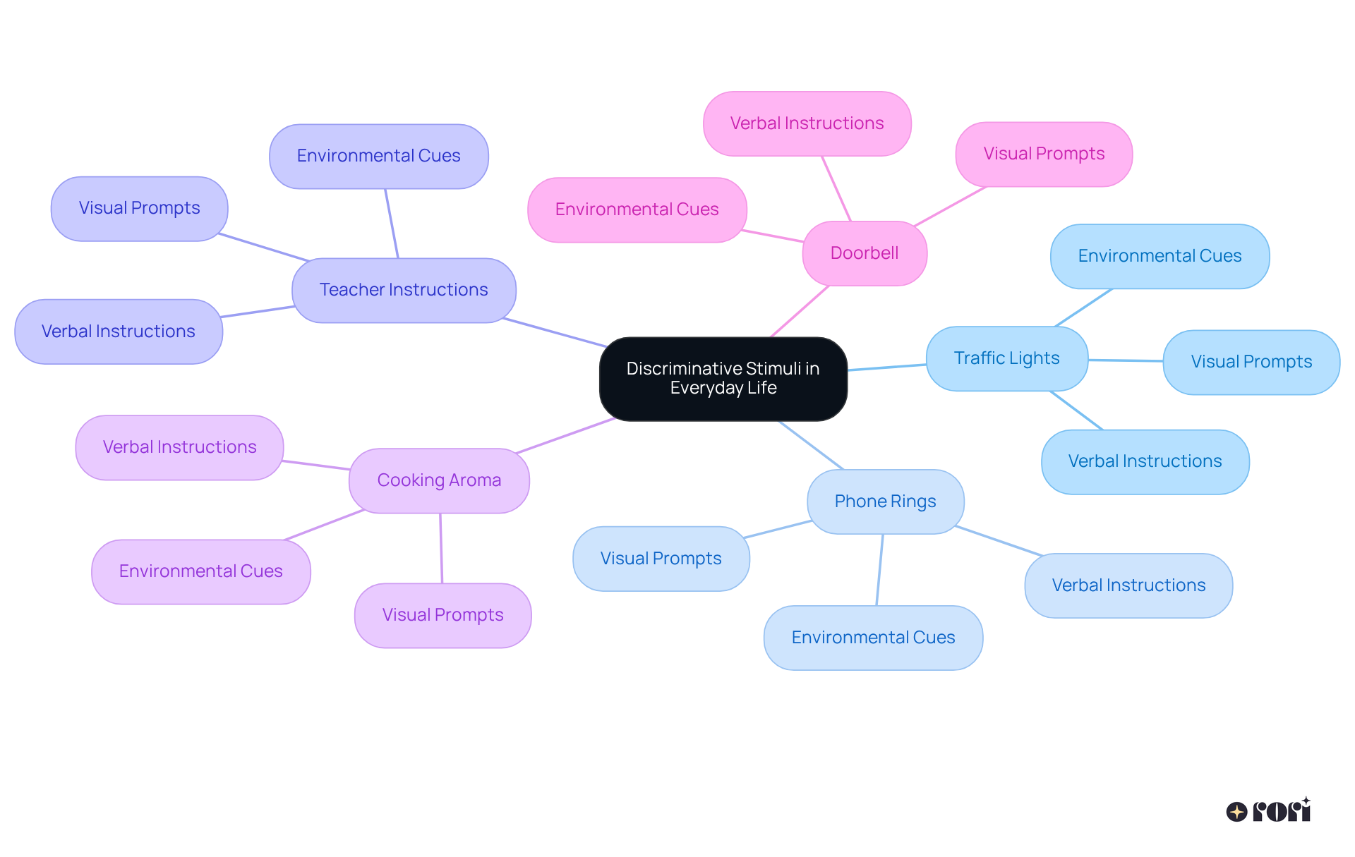 The central node represents the concept of discriminative stimuli, while the branches show various examples and types, helping you understand how these cues guide our actions in daily life.