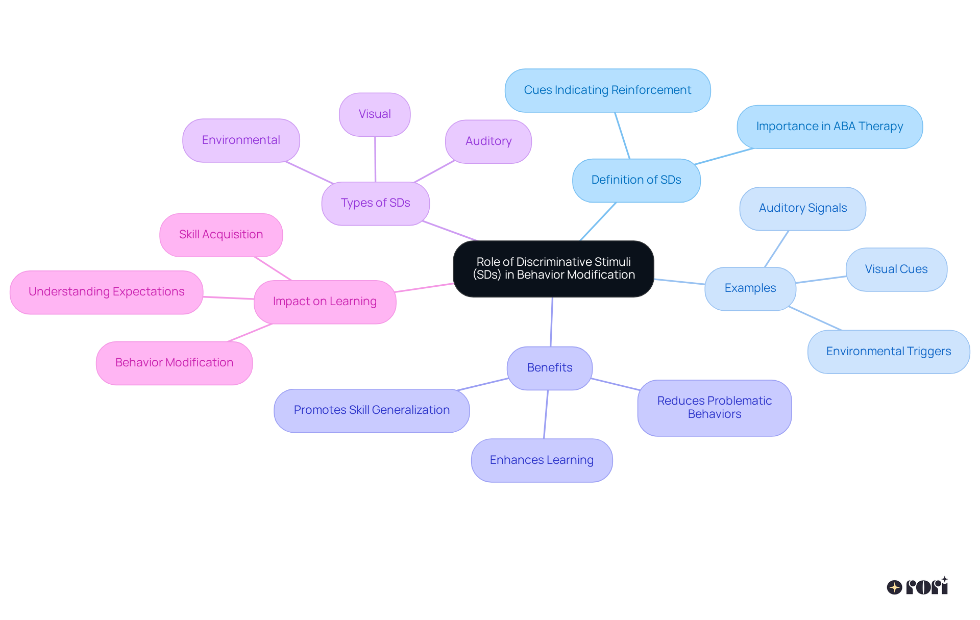 The center represents the main idea about SDs, and the branches extend to explain different facets of how they influence behavior and learning. Each color-coded branch focuses on a specific aspect, allowing you to easily navigate through the information.
