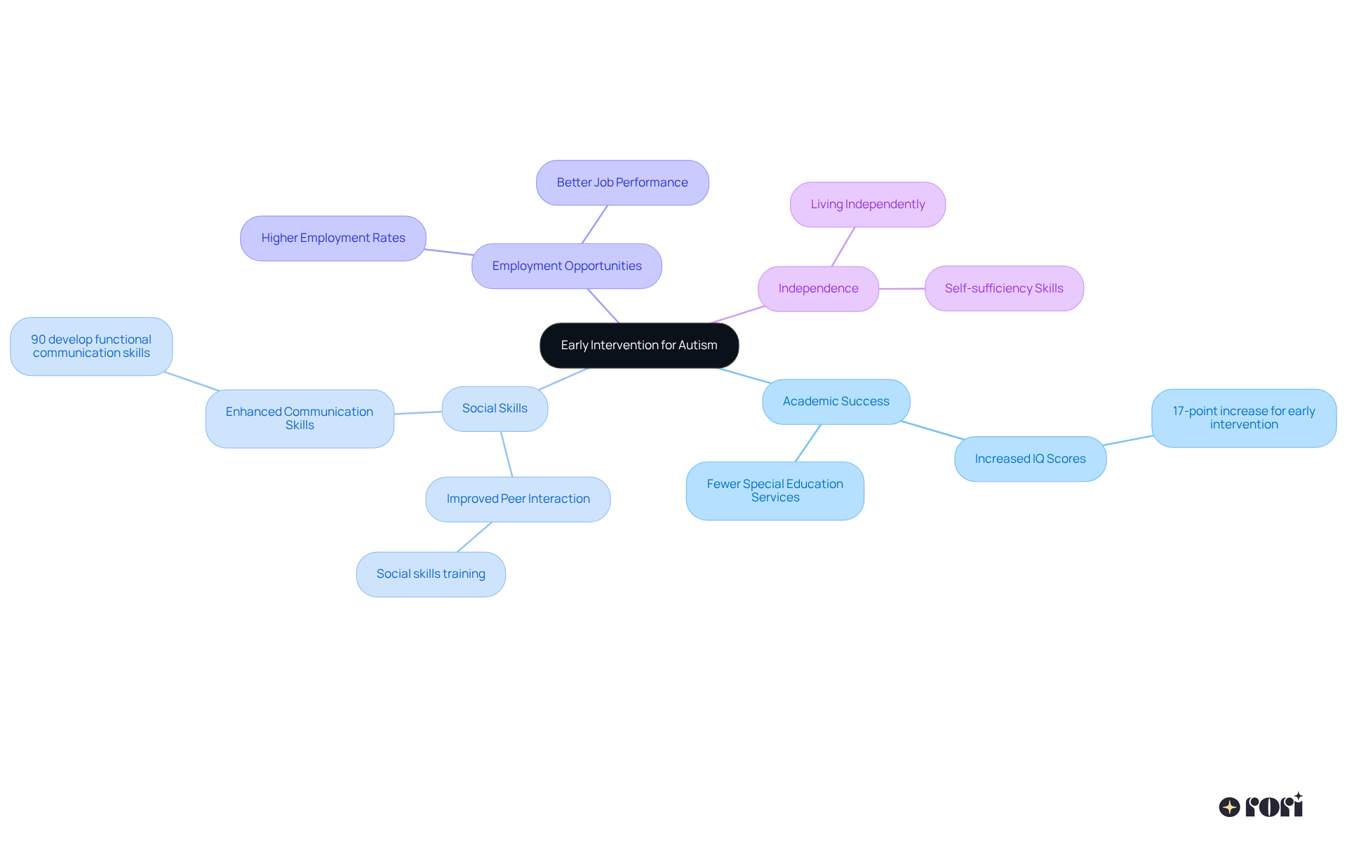 The center shows the main idea of early intervention, while the branches represent the various benefits that can arise. Each benefit is connected to specific positive outcomes, illustrating how early support can shape a brighter future.