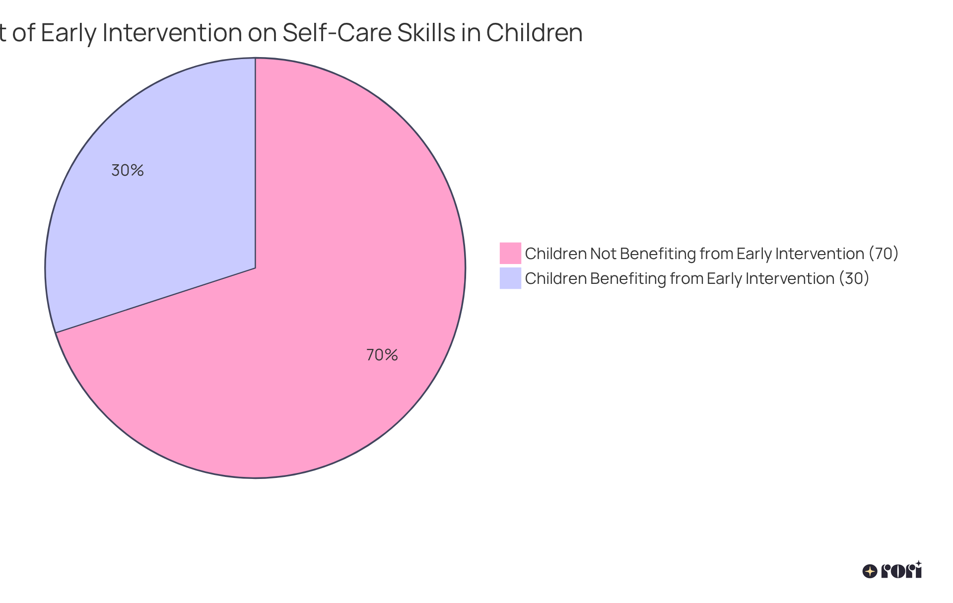 This chart shows how many children benefit from early intervention in self-care skills. The blue slice represents the 30% of kids who improve their abilities, while the gray slice shows the 70% who don't. It highlights the importance of prompt assistance!