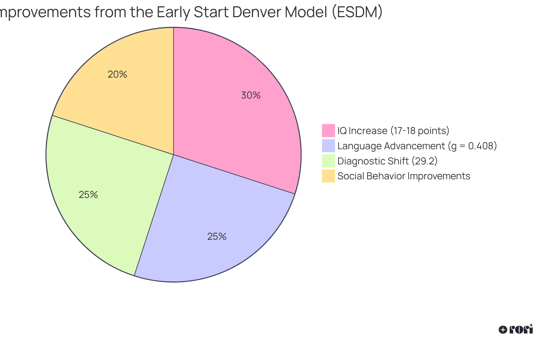 Each segment represents a different benefit of the ESDM intervention for autism — the size of each slice shows how significant that benefit is compared to others.