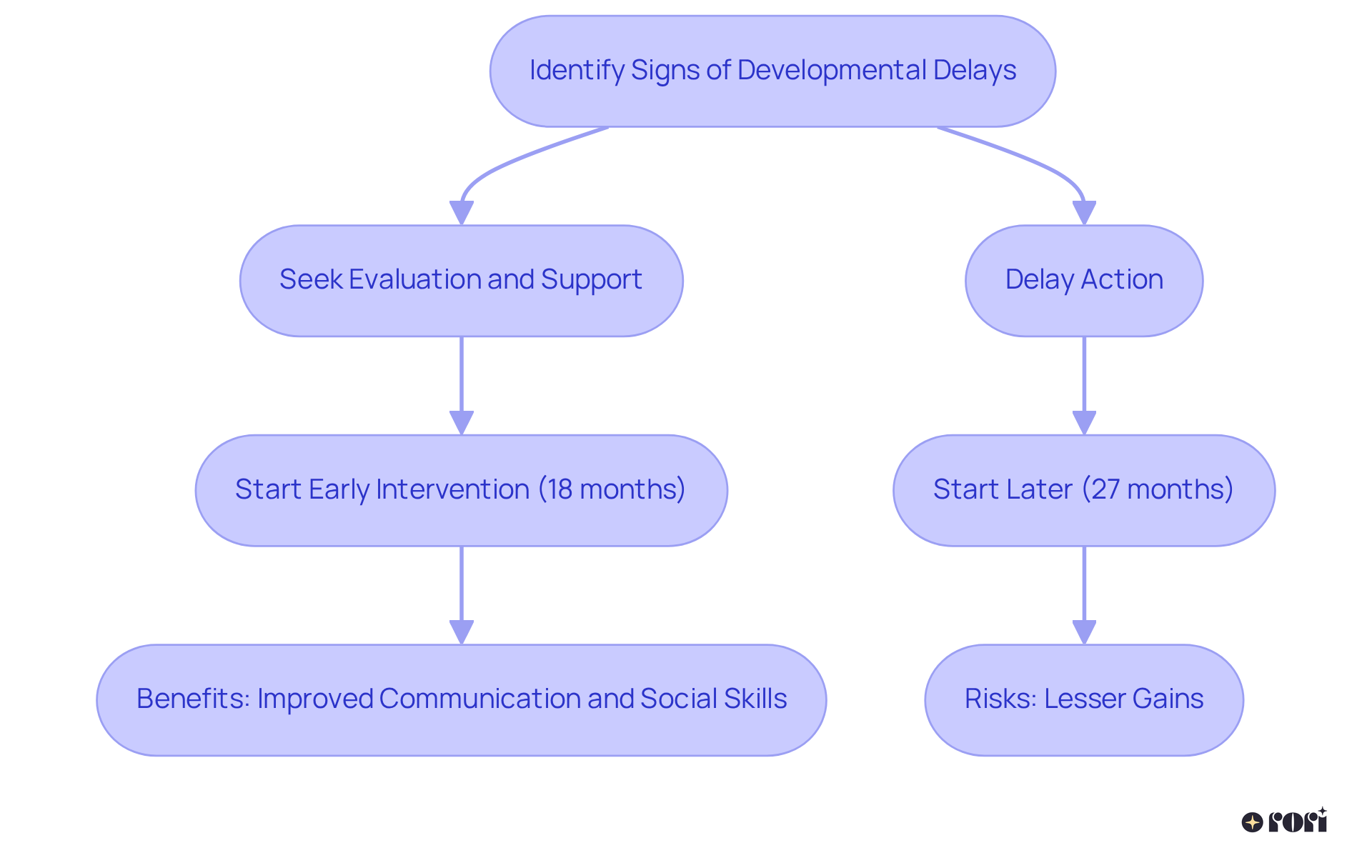 This flowchart shows the steps to take when noticing developmental delays. Starting early leads to significant benefits, while delays can hinder growth. Follow the arrows to see how timely support can change a child's developmental journey.