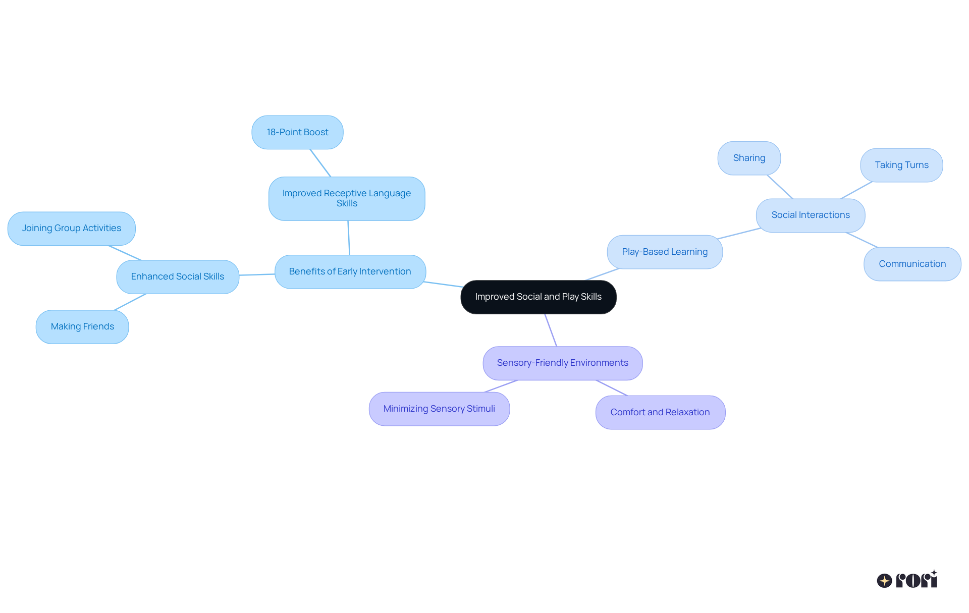 Start at the center with the main theme, then follow the branches to discover how early intervention can enhance social skills and play abilities. Each branch reveals important aspects of the intervention strategies.