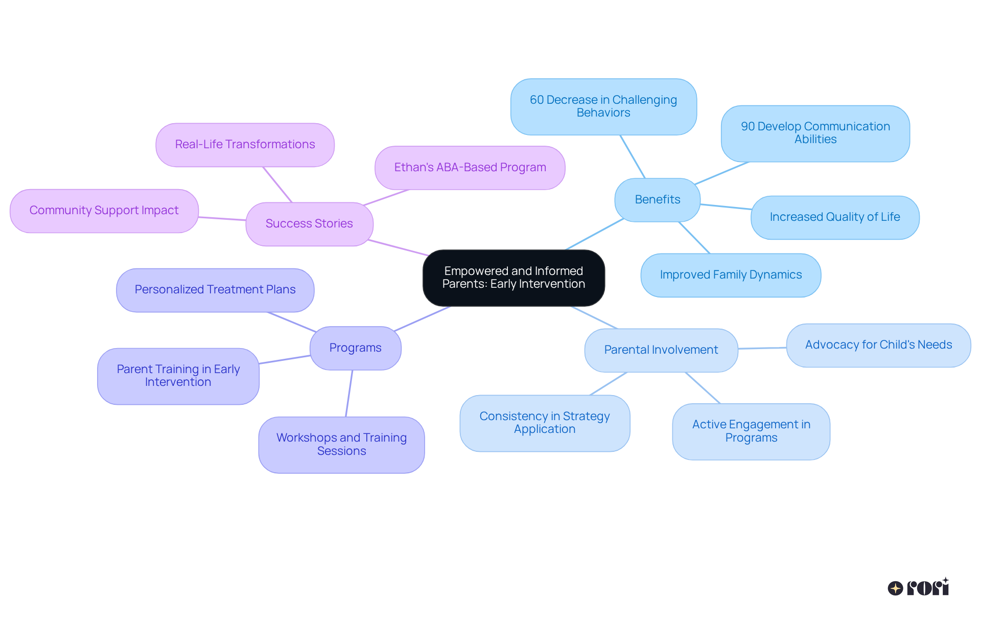 The central node represents the main theme of parental empowerment. Each branch shows different aspects related to early intervention, while sub-branches provide specific benefits, statistics, or success stories. This visual helps to see how everything connects and emphasizes the importance of parental involvement.