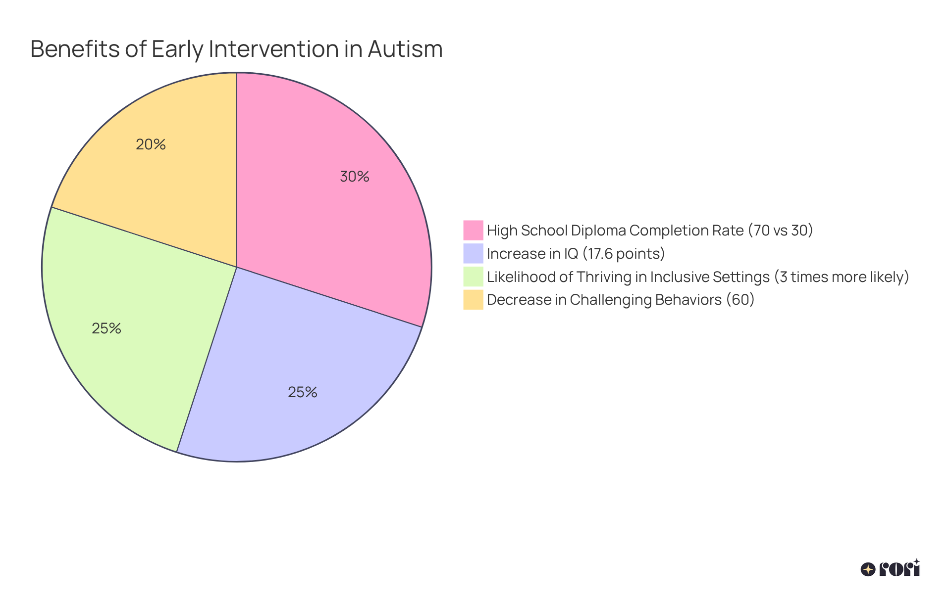 Each slice of the pie shows a different benefit of early intervention. The larger the slice, the more significant the impact on the child's development and quality of life.
