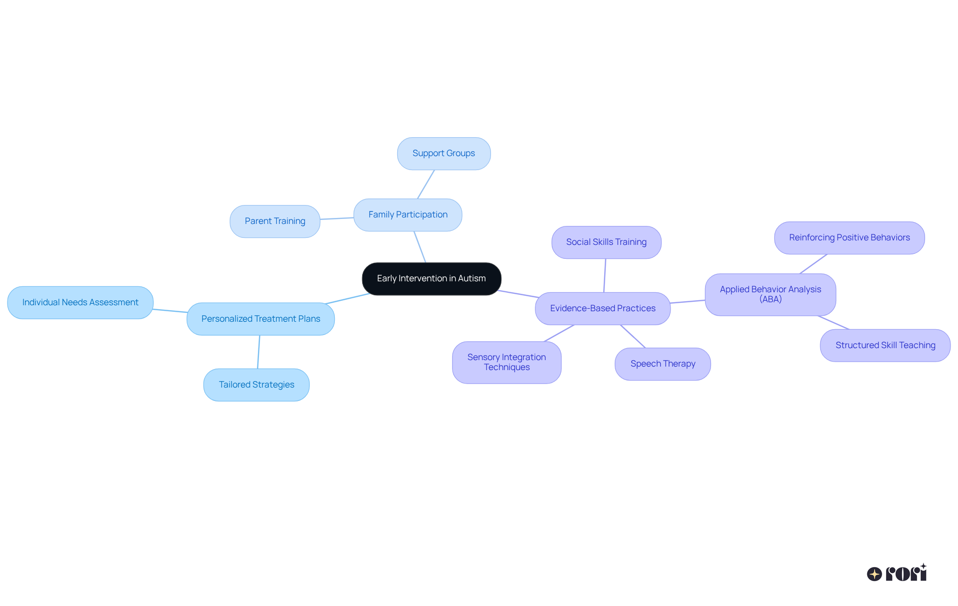 At the center is the main topic of early intervention. The branches represent crucial components and strategies, showing how they contribute to effective support for autism.