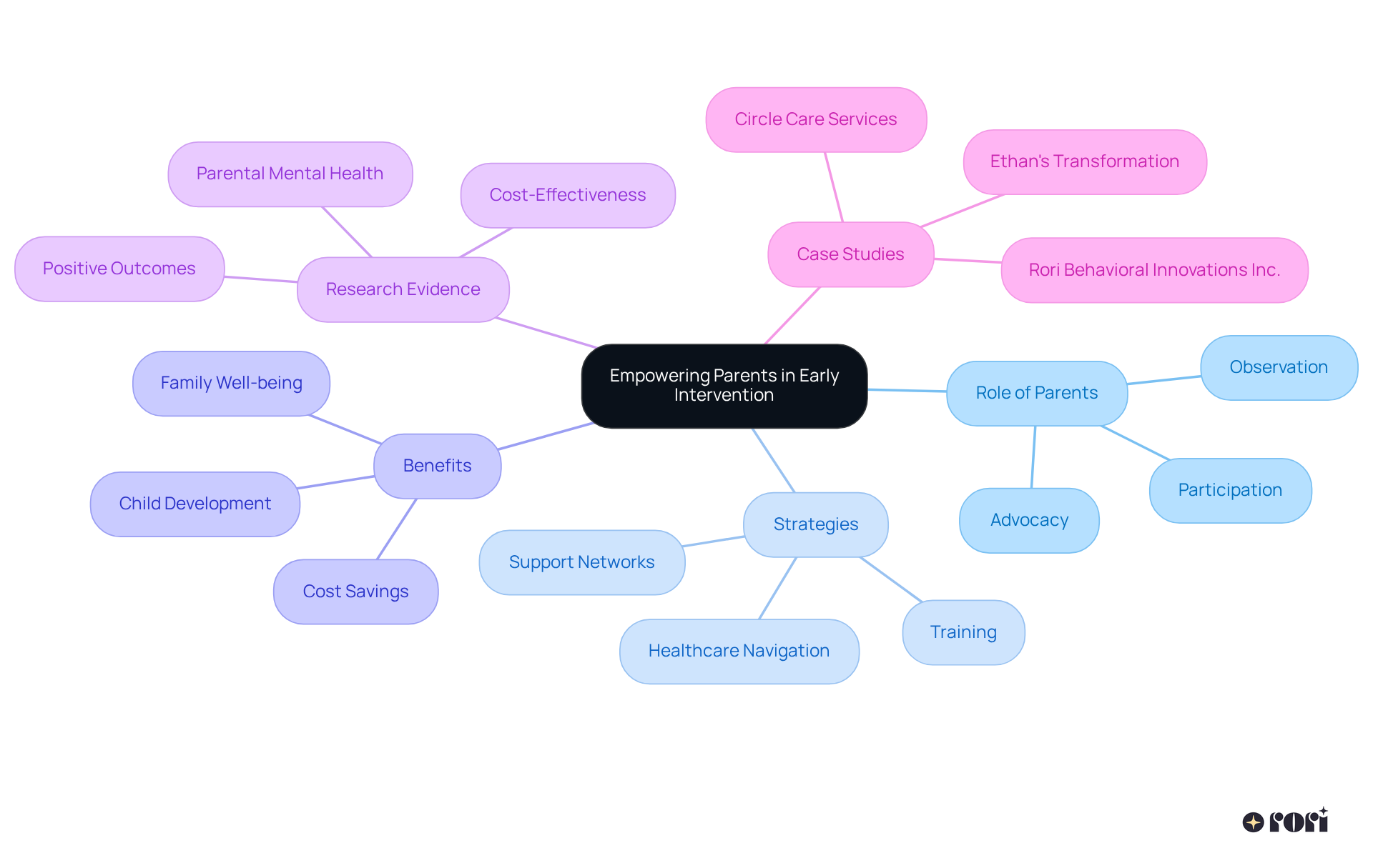 The central node represents the main topic. Each branch illustrates different aspects of how parents can be empowered in the early intervention journey, including their roles, specific strategies they can employ, the benefits of their involvement, supporting research, and real-life cases demonstrating success.