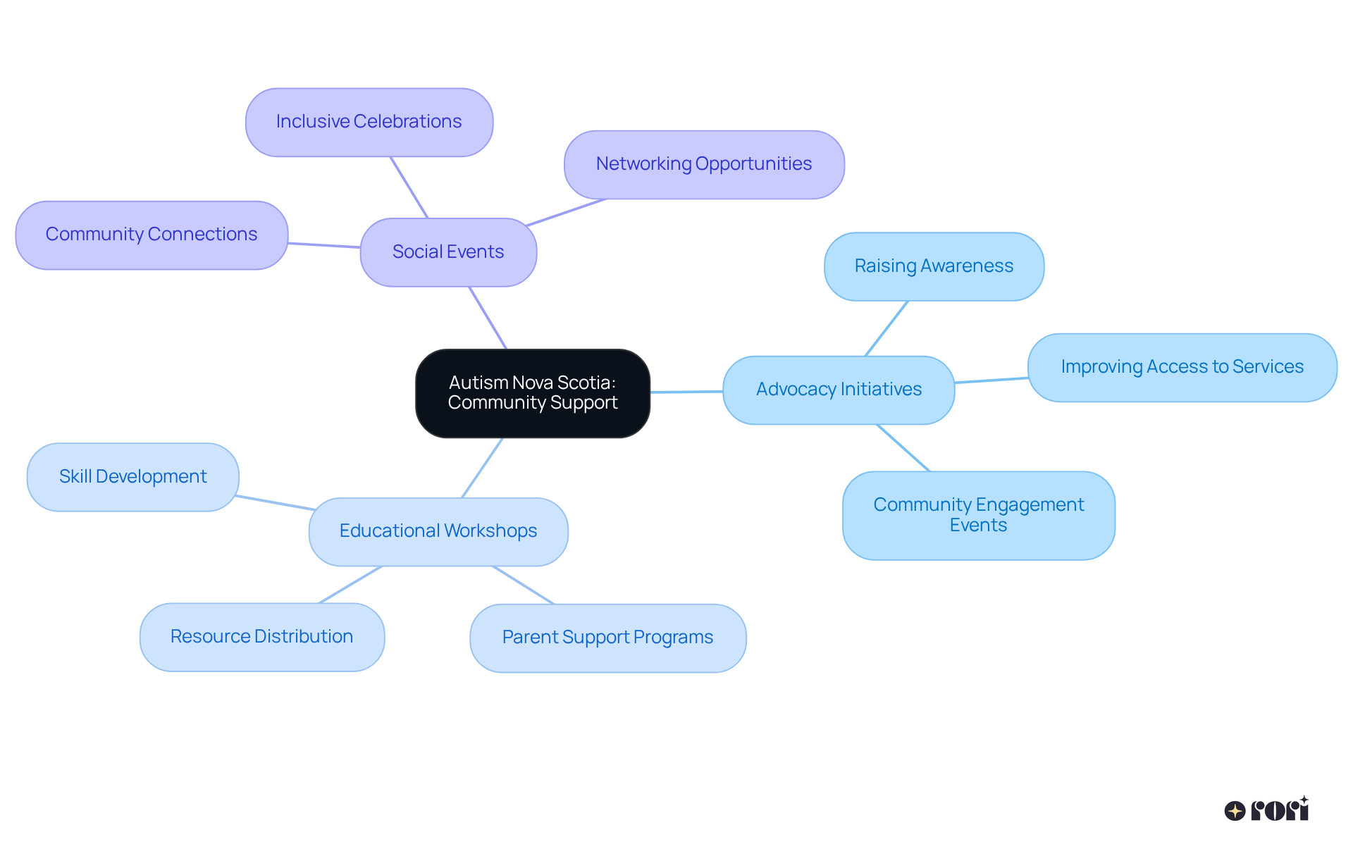 The central node represents Autism Nova Scotia's mission, while each branch details different programs and initiatives that contribute to supporting individuals with autism and their families.