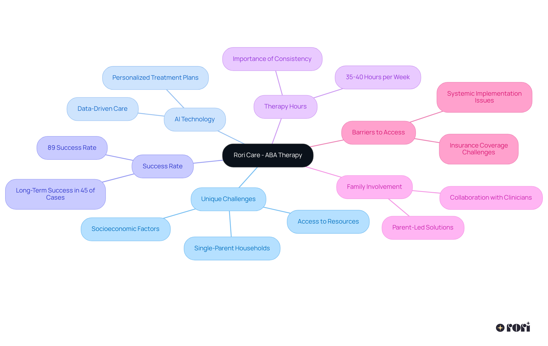 The central node represents the ABA therapy program, while the branches illustrate various components that contribute to supporting families dealing with autism. Explore each area to see how they interconnect and support the overall mission of Rori Care.