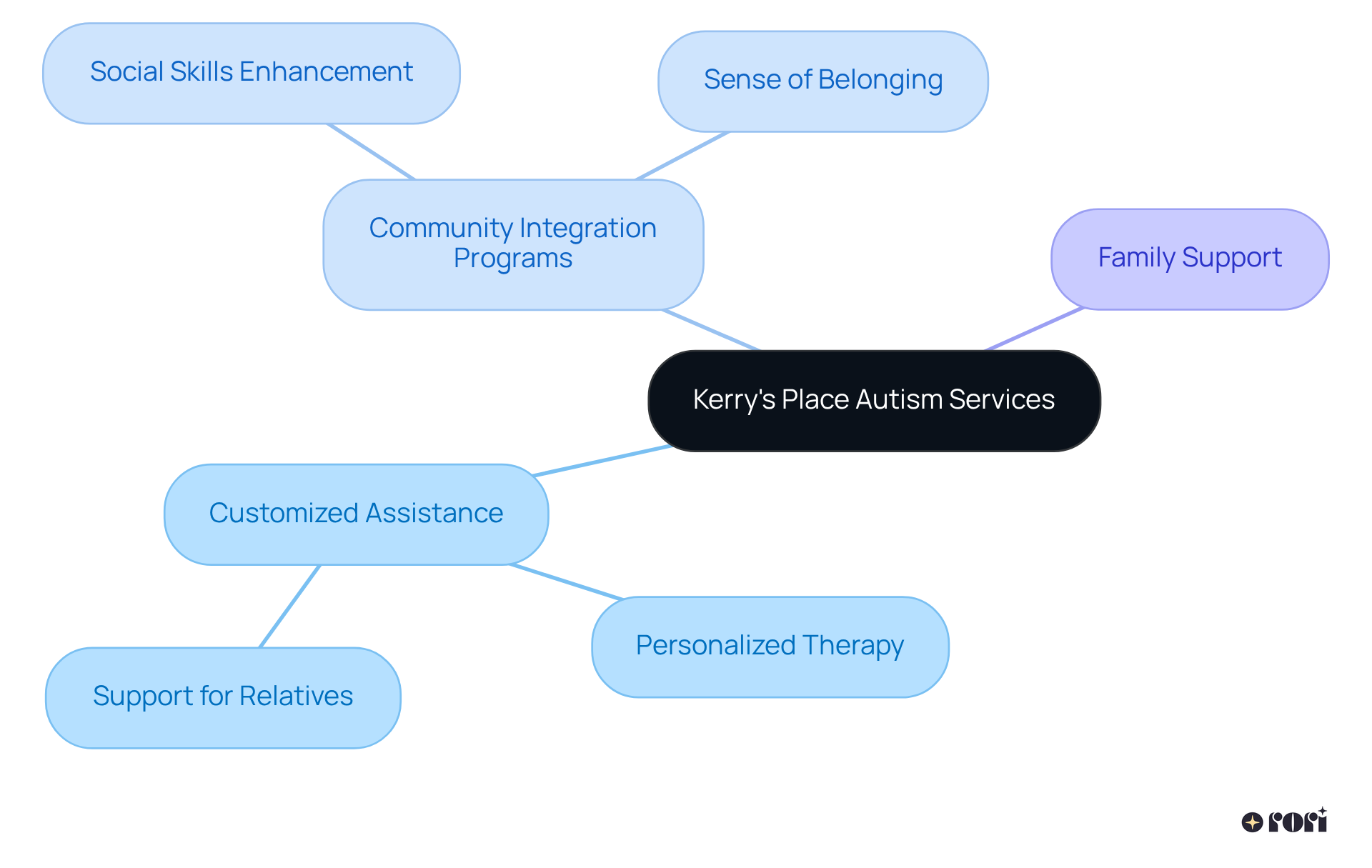 The center represents Kerry's Place, with branches showing the various services offered. Each branch connects to specific areas of support, illustrating how they work together to improve the lives of families facing autism challenges.