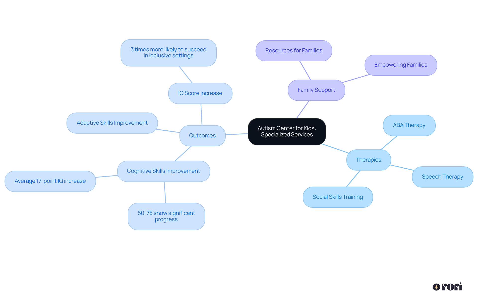 The center node represents the Autism Center's focus. The branches illustrate the various therapies available and highlight their positive effects on children, emphasizing the importance of early intervention and family involvement.