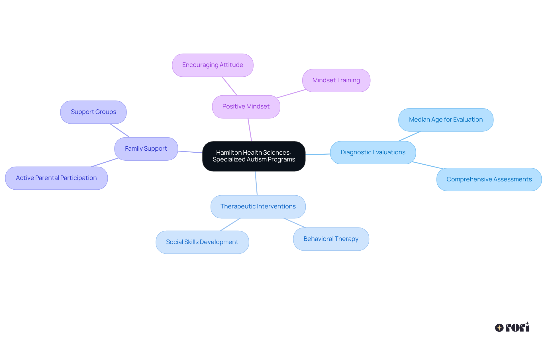 The central node represents the main theme of autism programs. Each branch shows the different areas of support provided, and sub-branches detail specific services and their importance.