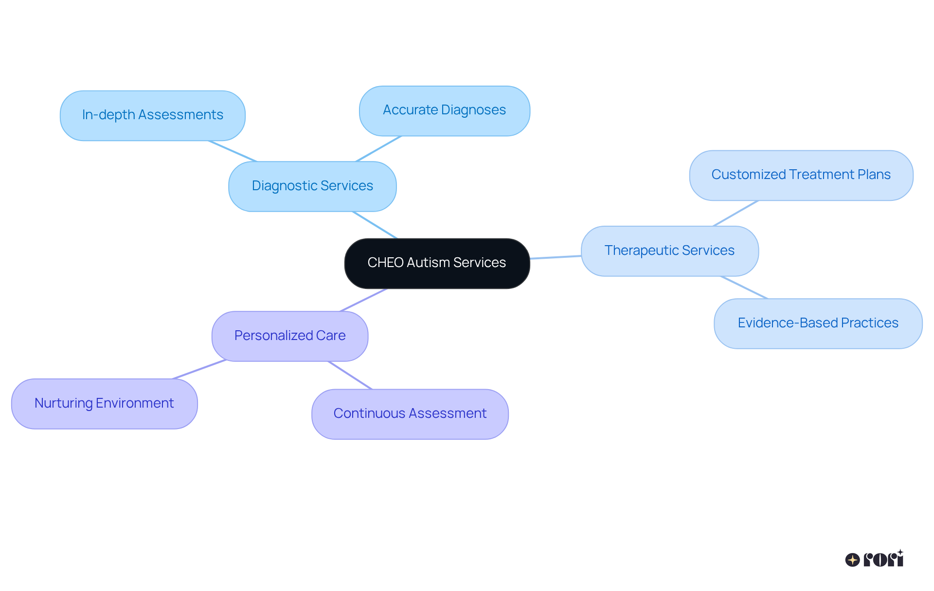 The central node represents CHEO's autism services, while branches show the range of diagnostic and therapeutic options. Explore each branch to understand how they contribute to personalized care for children.