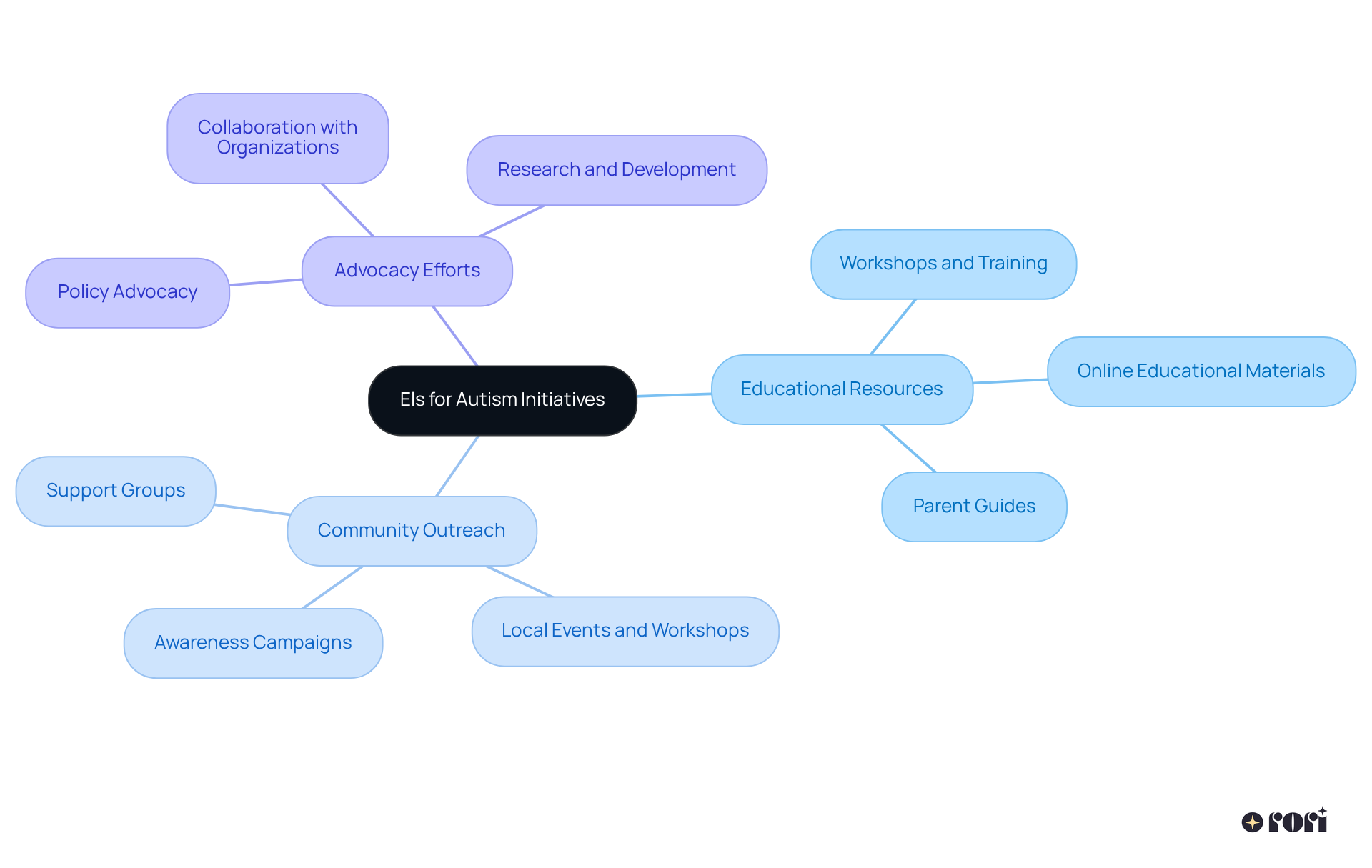 At the center, you'll find the main theme of Els for Autism. Each branch represents a key initiative, and the sub-branches show the specific actions or goals associated with each area. This structure helps you see how everything connects.