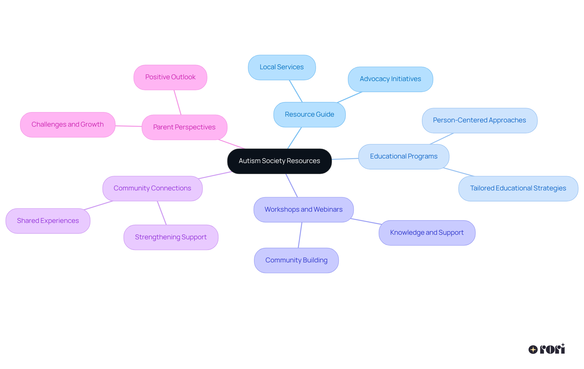 The central node represents the Autism Society, with branches showing various resources and community support options. Each color-coded branch highlights different categories, making it easy to explore the connections and benefits for families.