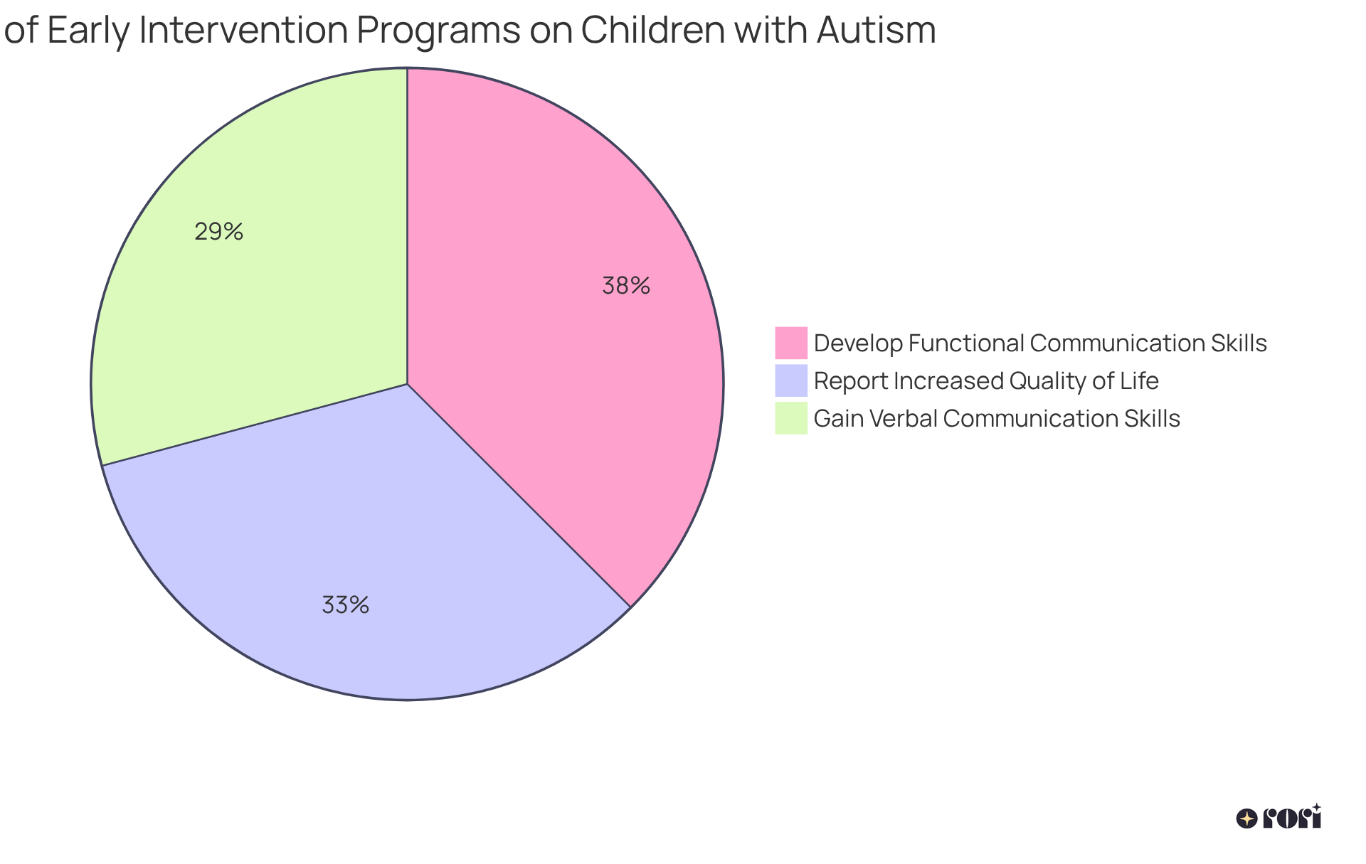Each slice of the pie chart shows the percentage of individuals or families benefiting from early intervention programs. The bigger the slice, the more people experience that specific benefit — helping us understand the overall positive impact of these services.