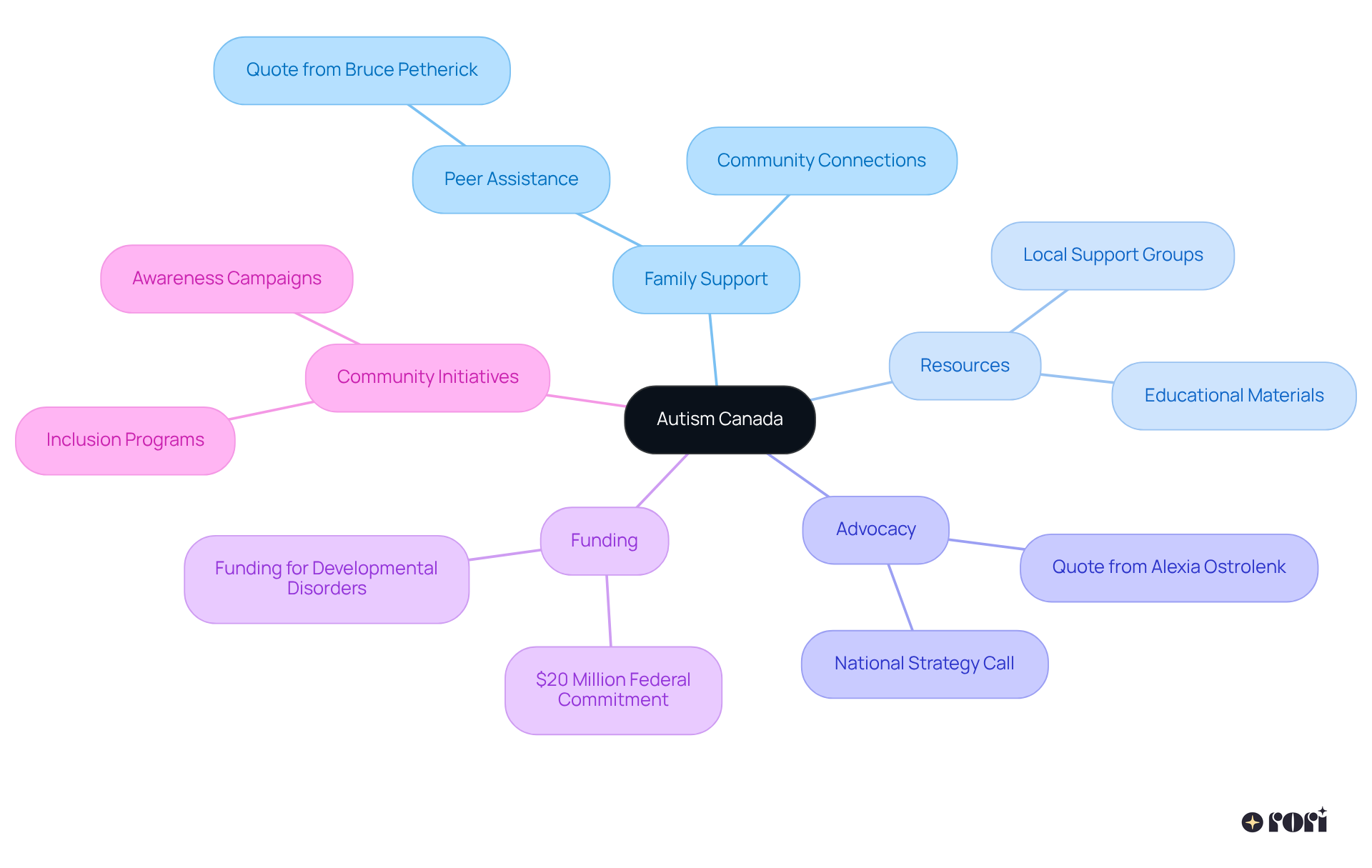 Start at the center with Autism Canada, then follow the branches to see how it supports families through various resources, advocacy efforts, and community connections.