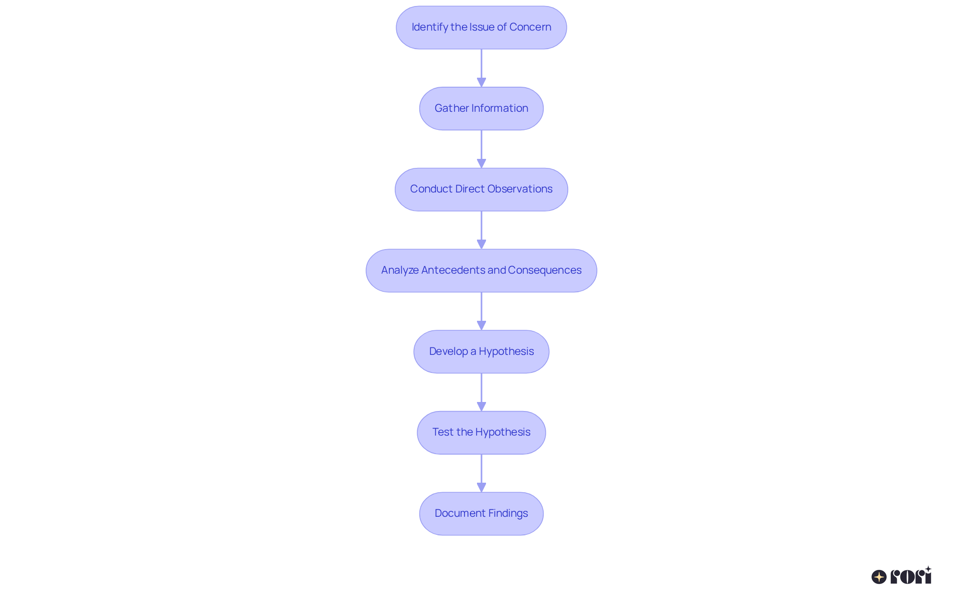 Each box represents a step in the FBA process. Follow the arrows to see how to progress from identifying the concern to documenting your findings. It’s a roadmap to help you understand how to effectively conduct an FBA.
